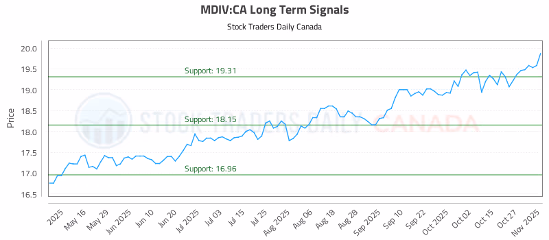 Stock Chart for MDIV:CA