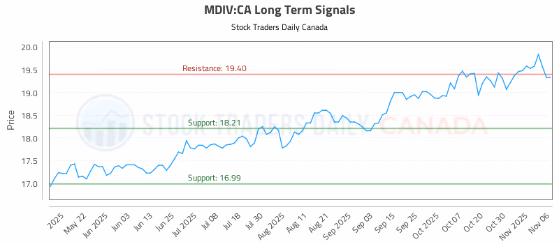 Stock Chart for MDIV:CA