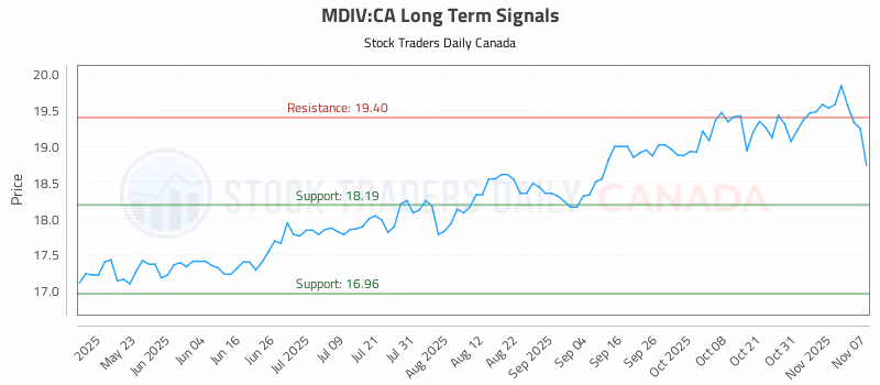 Stock Chart for MDIV:CA