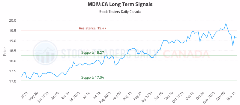 Stock Chart for MDIV:CA