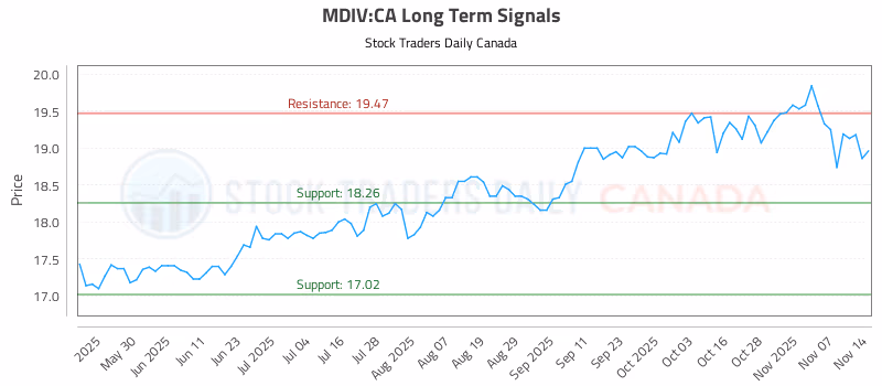 Stock Chart for MDIV:CA