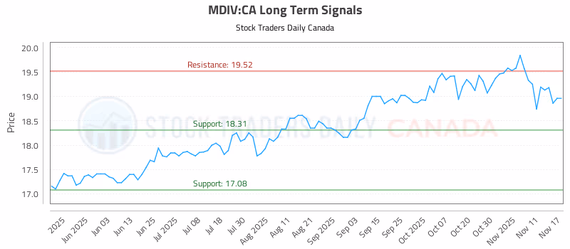 Stock Chart for MDIV:CA