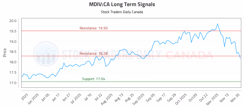 Stock Chart for MDIV:CA