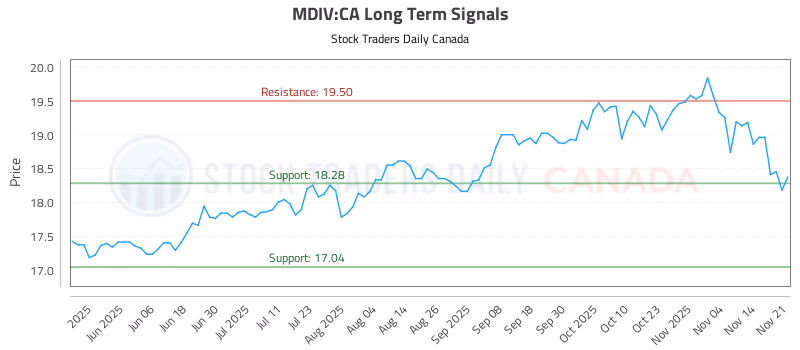 Stock Chart for MDIV:CA