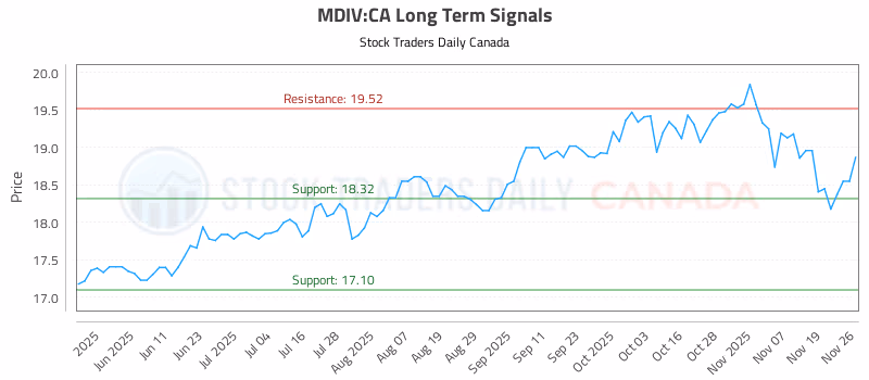 Stock Chart for MDIV:CA