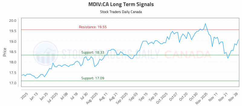 Stock Chart for MDIV:CA