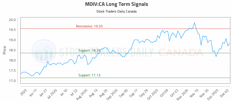 Stock Chart for MDIV:CA