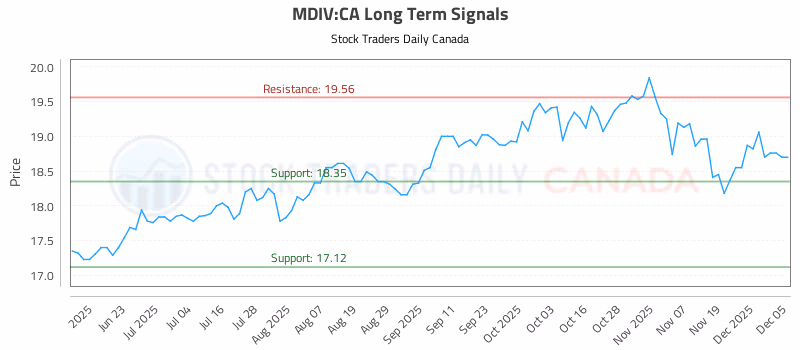 Stock Chart for MDIV:CA