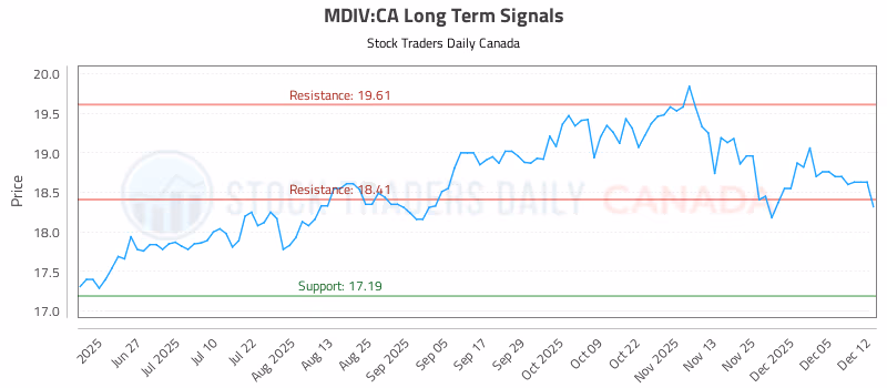 Stock Chart for MDIV:CA