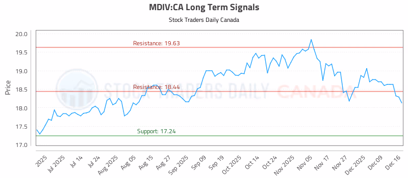 Stock Chart for MDIV:CA