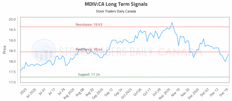 Stock Chart for MDIV:CA