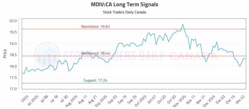 Stock Chart for MDIV:CA