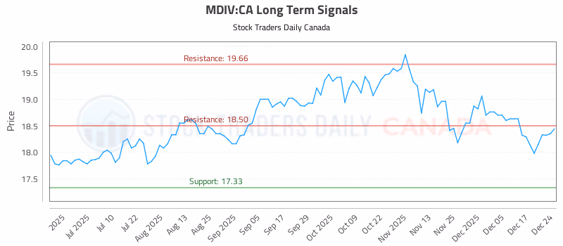 Stock Chart for MDIV:CA