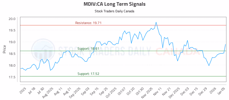 Stock Chart for MDIV:CA