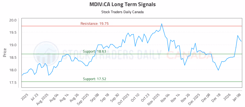 Stock Chart for MDIV:CA
