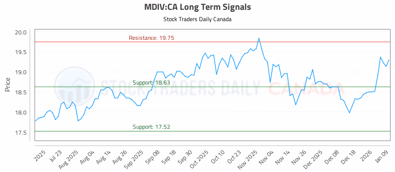 Stock Chart for MDIV:CA