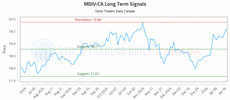 Stock Chart for MDIV:CA