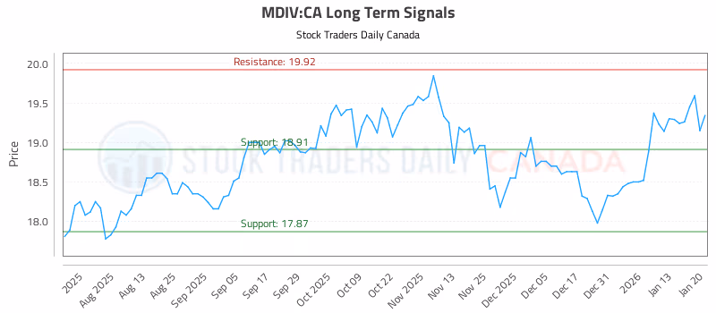 Stock Chart for MDIV:CA