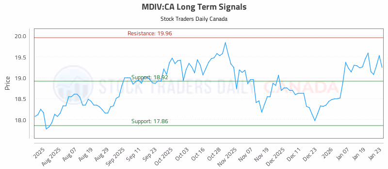 Stock Chart for MDIV:CA
