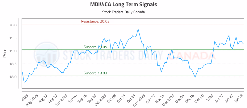 Stock Chart for MDIV:CA