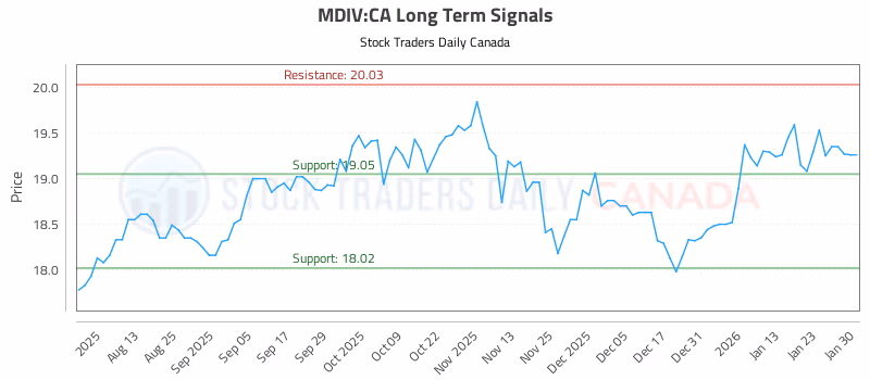 Stock Chart for MDIV:CA