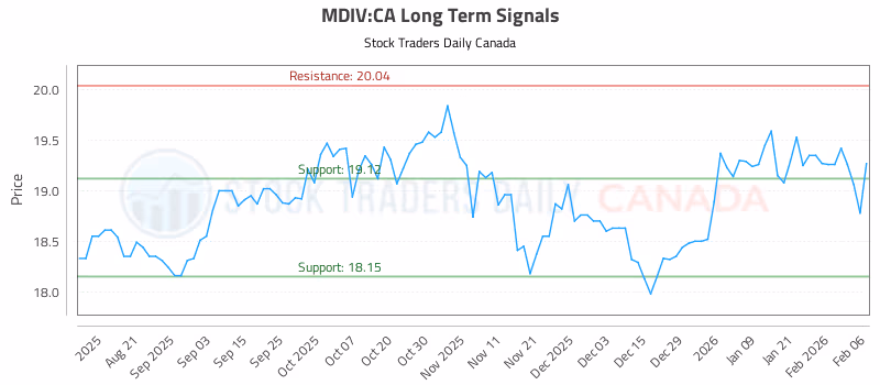 Stock Chart for MDIV:CA