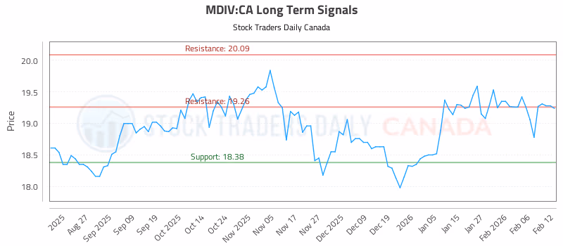 Stock Chart for MDIV:CA