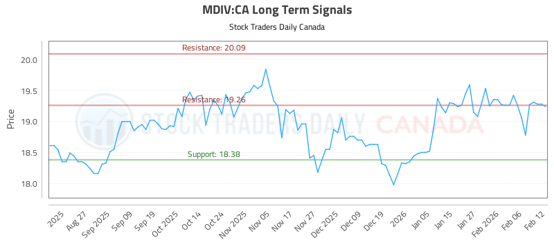 (MDIV) Long Term Investment Analysis (MDIV:CA) - Stock Traders Daily Canada