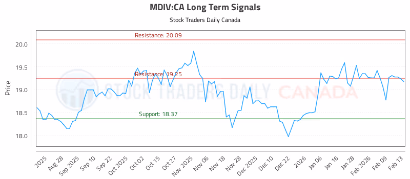 Stock Chart for MDIV:CA