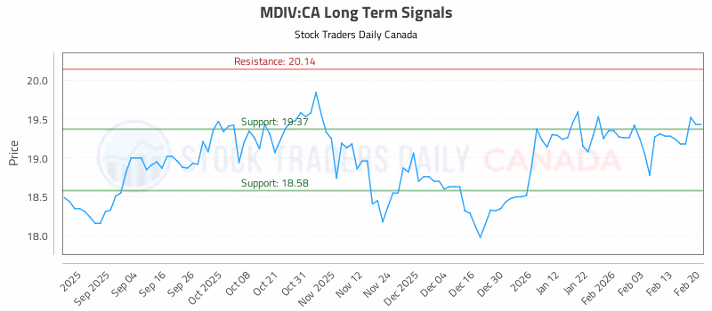 Stock Chart for MDIV:CA