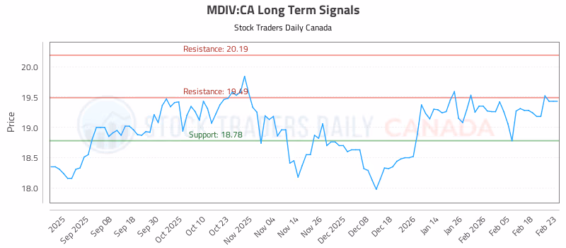 Stock Chart for MDIV:CA