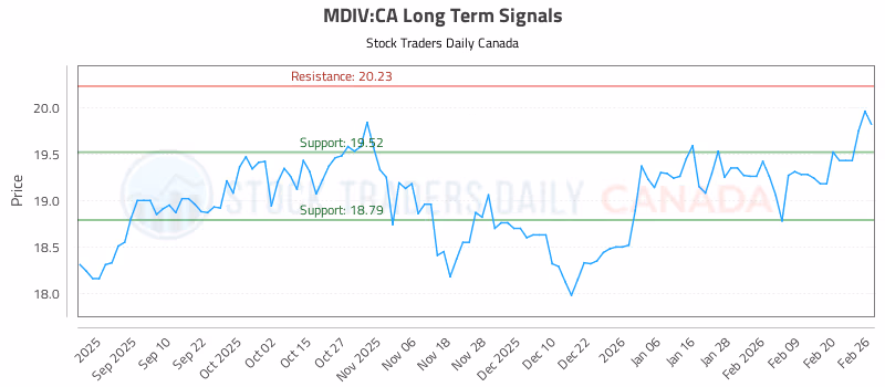 Stock Chart for MDIV:CA