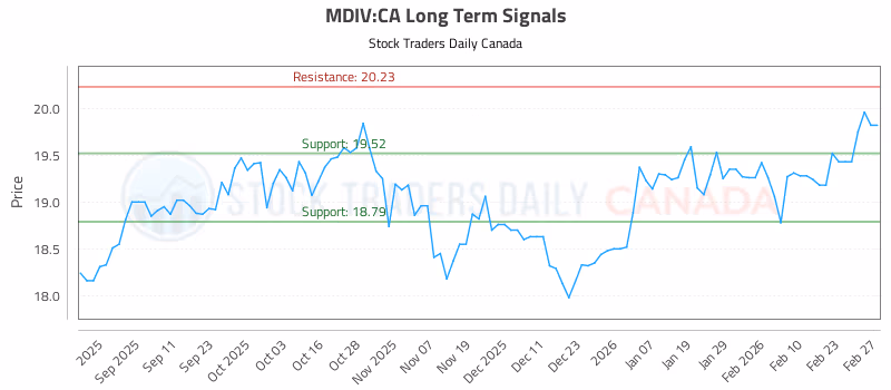 Stock Chart for MDIV:CA