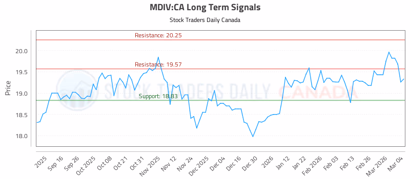 Stock Chart for MDIV:CA