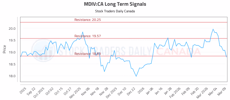 Stock Chart for MDIV:CA