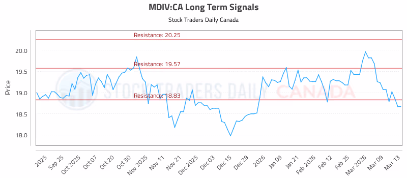 Stock Chart for MDIV:CA