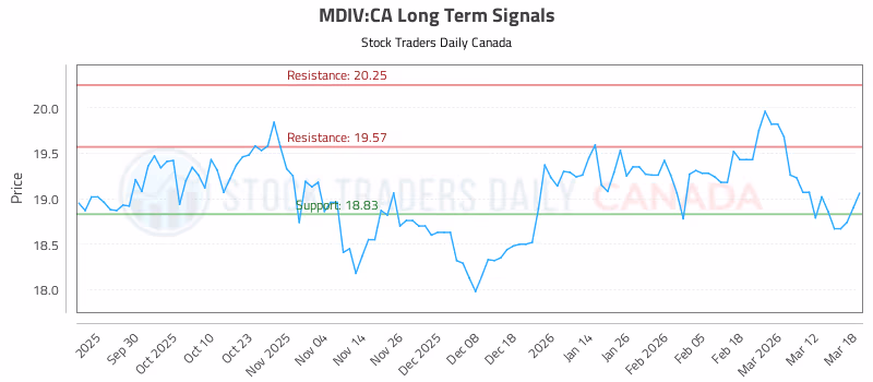 Stock Chart for MDIV:CA