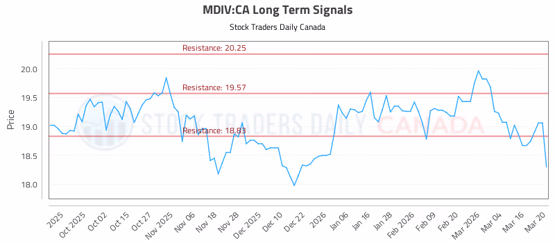 Stock Chart for MDIV:CA
