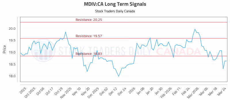 Stock Chart for MDIV:CA