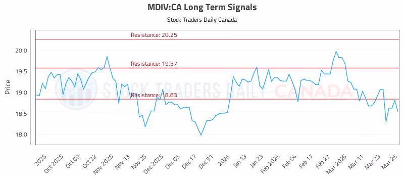Stock Chart for MDIV:CA