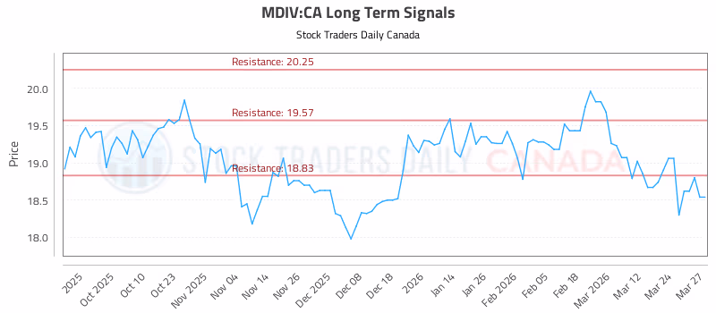 Stock Chart for MDIV:CA