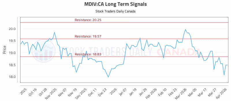 Stock Chart for MDIV:CA