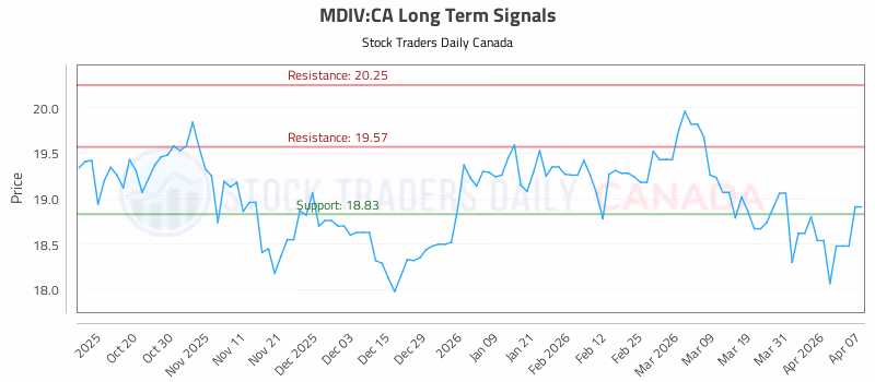 Stock Chart for MDIV:CA