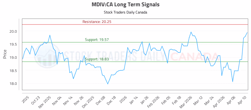 Stock Chart for MDIV:CA