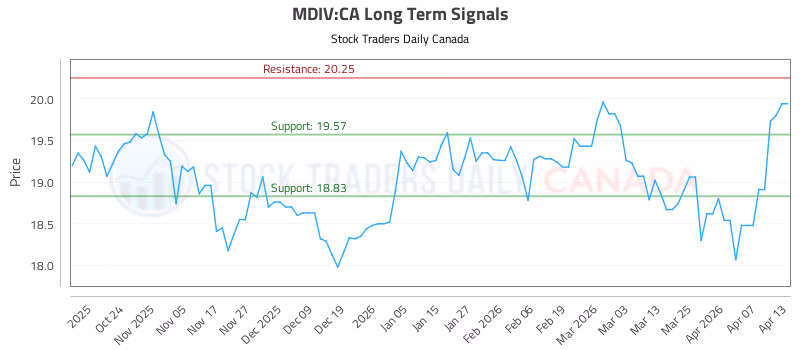Stock Chart for MDIV:CA