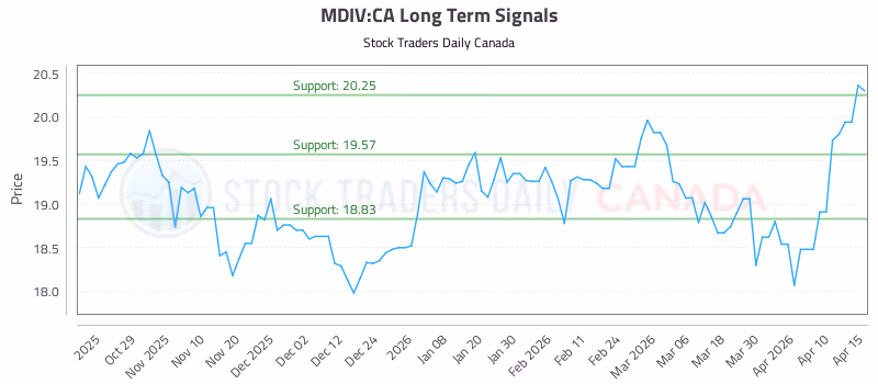 Stock Chart for MDIV:CA
