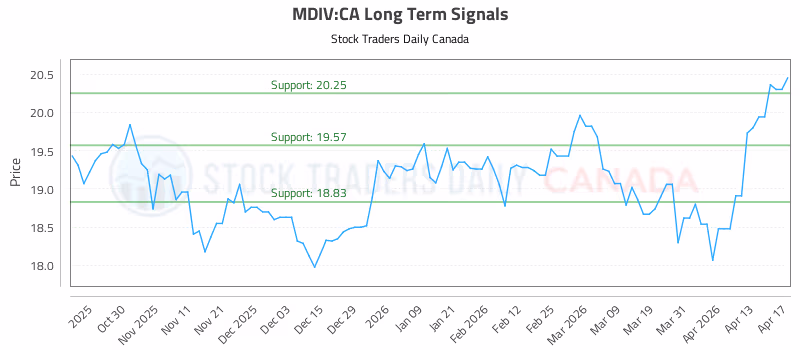 Stock Chart for MDIV:CA