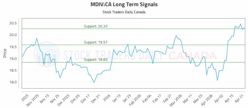 Stock Chart for MDIV:CA