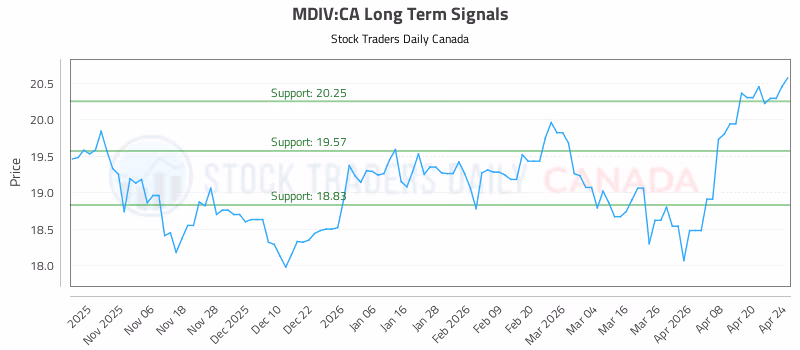Stock Chart for MDIV:CA
