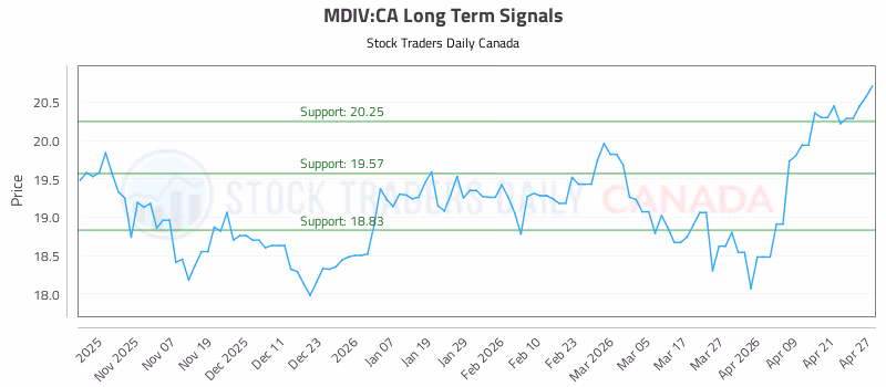 Stock Chart for MDIV:CA